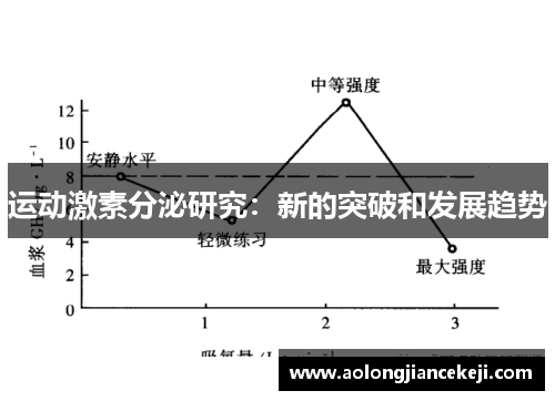 运动激素分泌研究:新的突破和发展趋势 运动激素分泌研究:新的突破和发展趋势